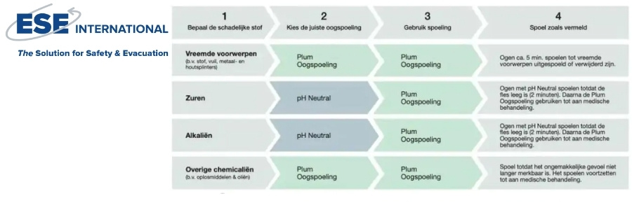 Oogspoelen plan kennisbank